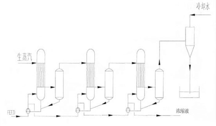 多效蒸發(fā)順流操作