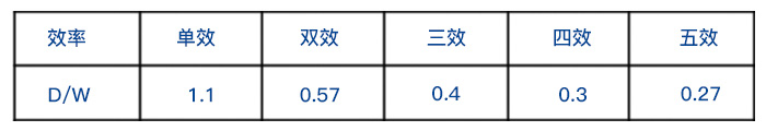 單效蒸發器和雙效蒸發器、三效蒸發器整齊耗用量對比