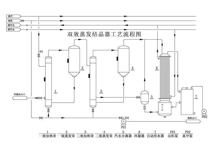 雙效蒸發結晶器工藝流程圖