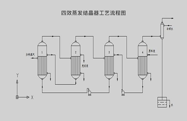 四效蒸發結晶器工藝流程圖