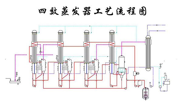 四效蒸發器工藝流程圖