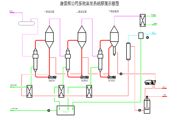 三效蒸發器工藝流程圖