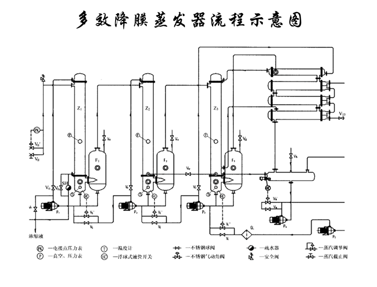 多效降膜蒸發器工作流程